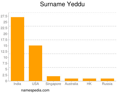 Surname Yeddu