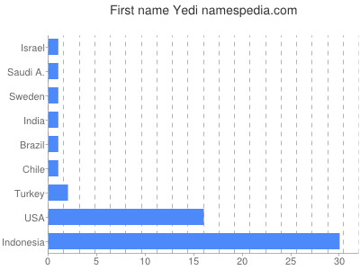 Given name Yedi