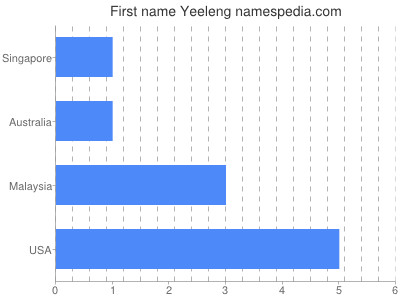 Given name Yeeleng