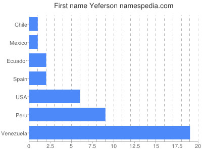 Given name Yeferson