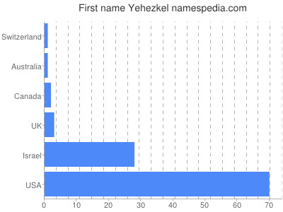 Given name Yehezkel