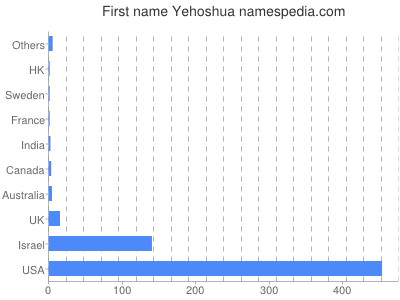 Given name Yehoshua