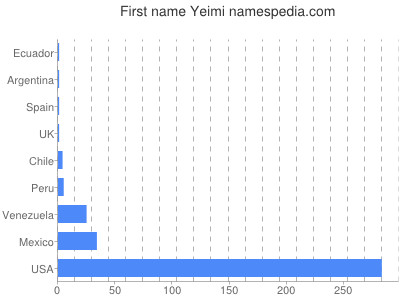 Given name Yeimi