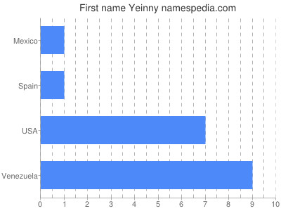 Given name Yeinny