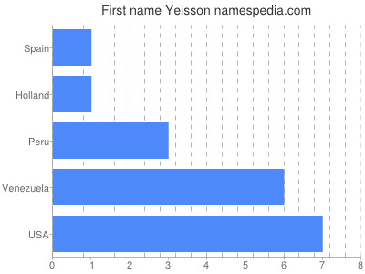Given name Yeisson