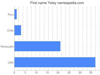Given name Yeisy