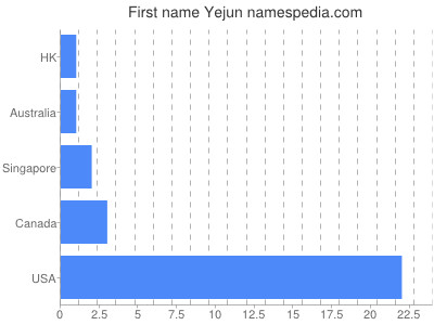 Given name Yejun