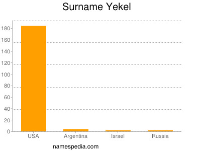 Surname Yekel
