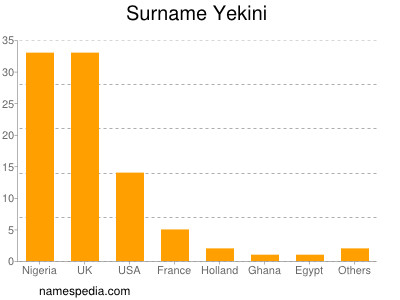 Surname Yekini