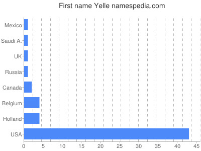 Given name Yelle