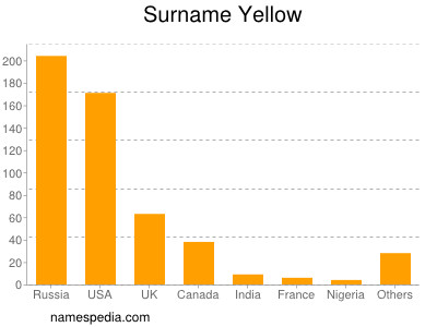 Surname Yellow