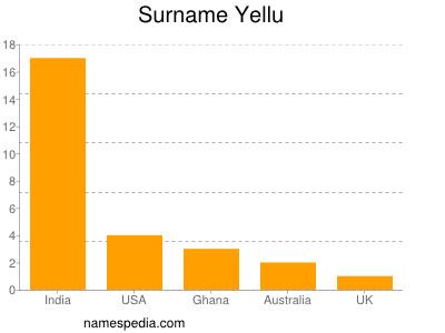 Surname Yellu