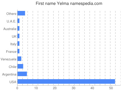 Given name Yelma