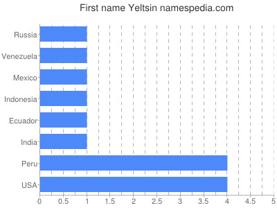 Given name Yeltsin