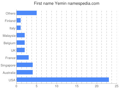 Given name Yemin