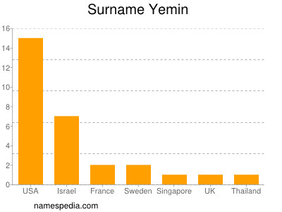 Surname Yemin