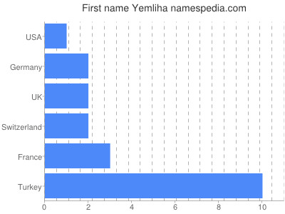 Given name Yemliha