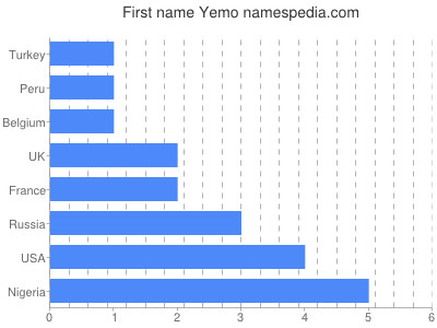 Given name Yemo