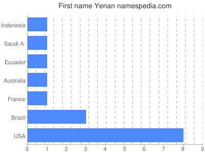 Given name Yenan