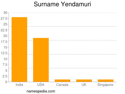 Surname Yendamuri