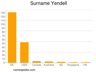 Surname Yendell