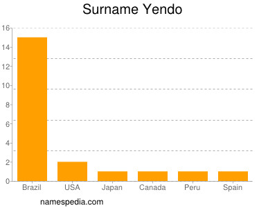 Surname Yendo