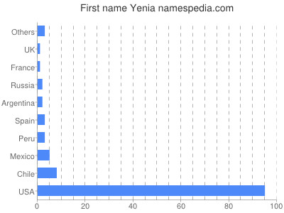 Given name Yenia