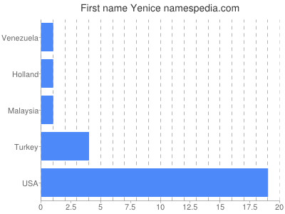 Given name Yenice