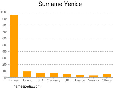 Surname Yenice