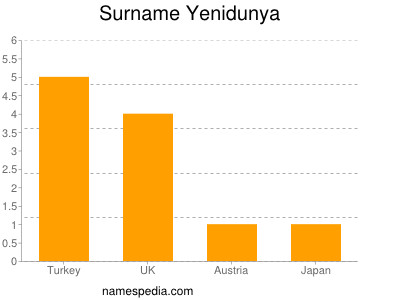 Surname Yenidunya