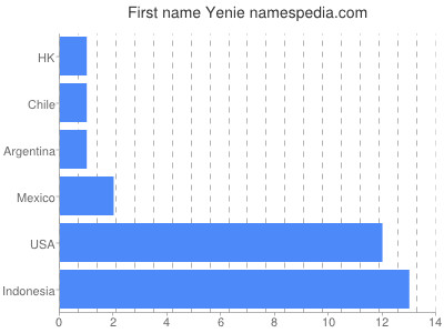 Given name Yenie