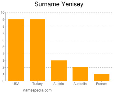 Surname Yenisey