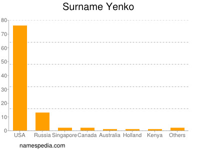 Surname Yenko