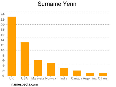 Surname Yenn