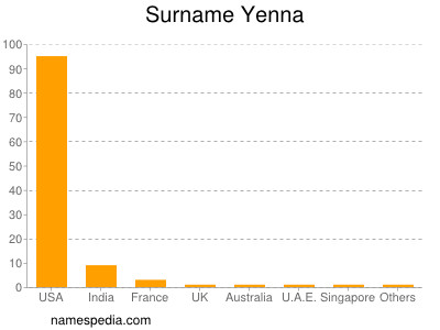 Surname Yenna