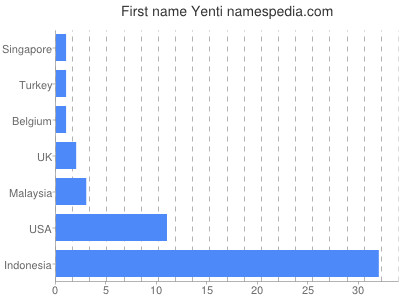 Given name Yenti