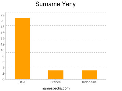 Surname Yeny