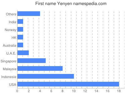 Given name Yenyen