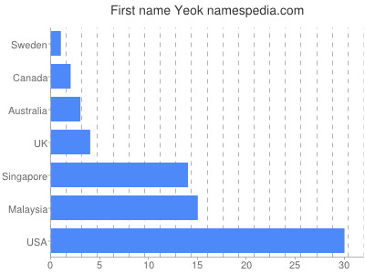 Given name Yeok