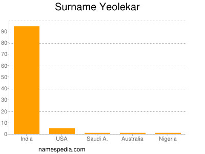 Surname Yeolekar