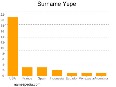 Surname Yepe