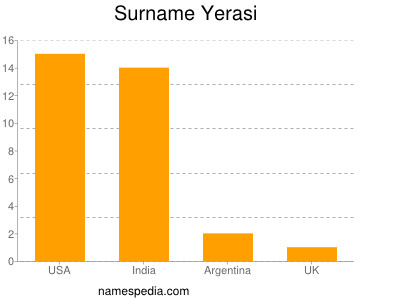 Surname Yerasi