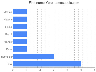 Given name Yere