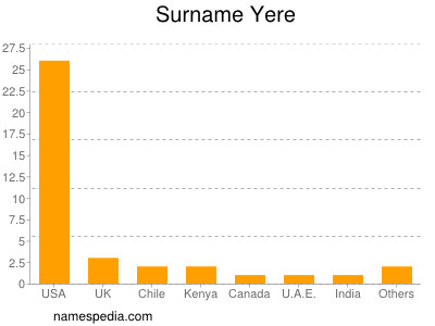 Surname Yere