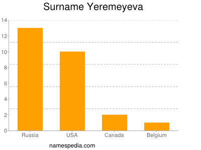 Surname Yeremeyeva