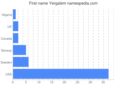Given name Yergalem