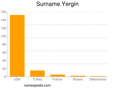 Surname Yergin