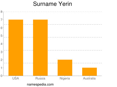Surname Yerin