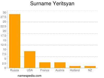 Surname Yeritsyan