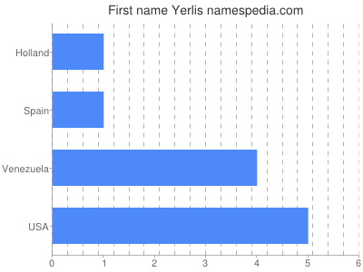Given name Yerlis